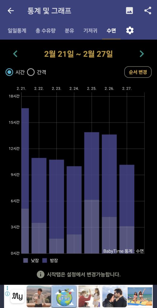 신생아 낮잠 시간 98일 아기 실제 수면 기록 베이비타임