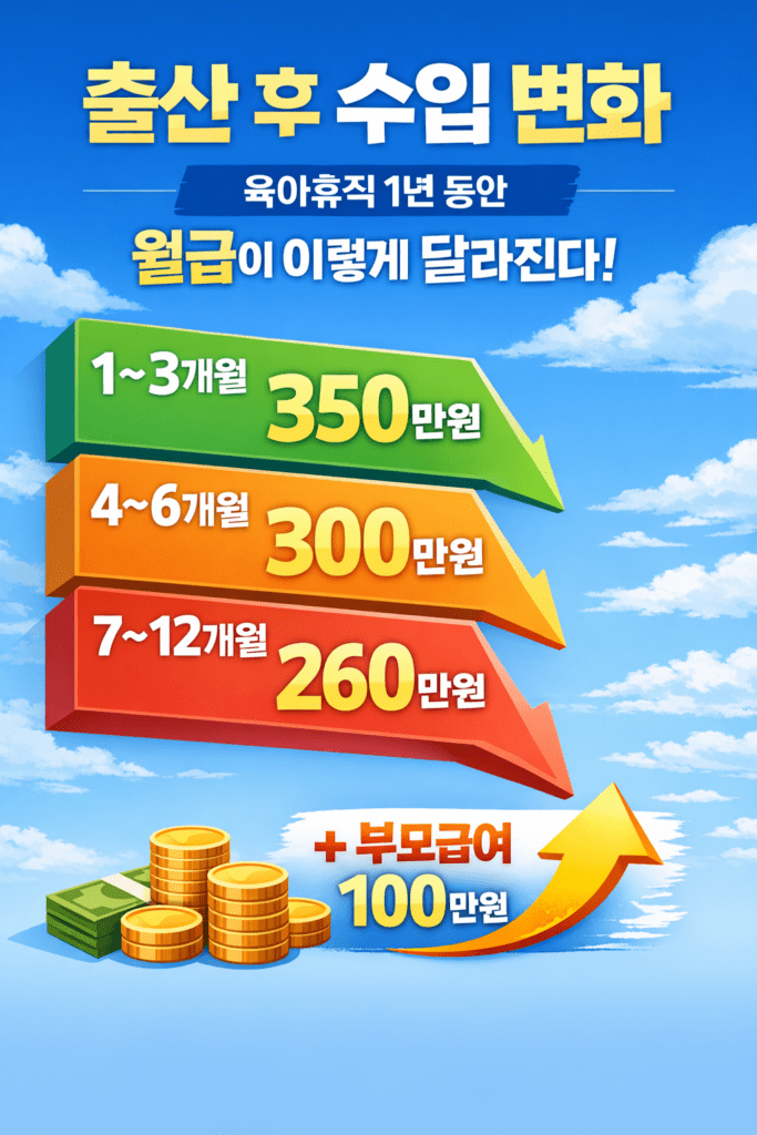 출산 후 수입 변화 육아휴직 1년 월급 감소 구간 350만원 300만원 260만원 부모급여 포함 정리