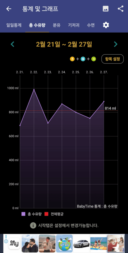 3개월 아기 베이비타임 총 수유량 기록 그래프